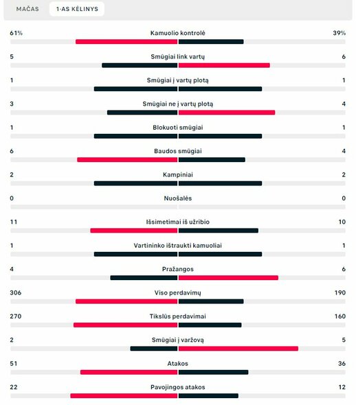 Pirmojo kėlinio statistika (Anglija – JAV) | „Scoreboard“ statistika