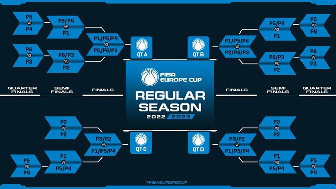 FIBA Europos taurės sistema | Organizatorių nuotr.