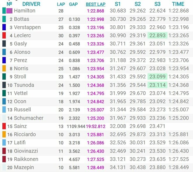 Turkijos GP kvalifikacijos rezultatai | Organizatorių nuotr.