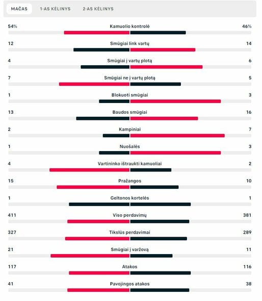 Rungtynių statistika (Lietuva – Juodkalnija) | „Scoreboard“ statistika