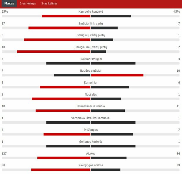 Match Stats (Ferencvaros - Žalgiris) Scoreboard Stats