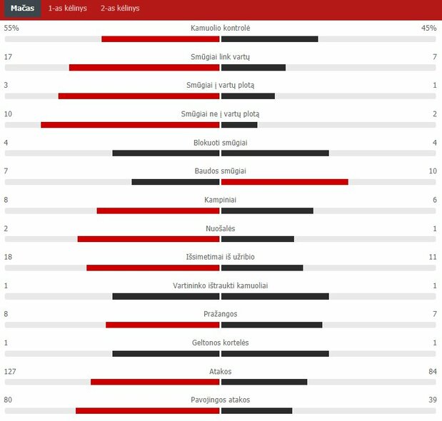 Rungtynių statistika („Ferencvaros“ – „Žalgiris“) | „Scoreboard“ statistika