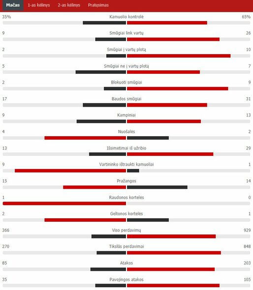 Match Stats (Switzerland - Spain) Scoreboard Stats