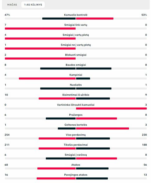 Pirmojo kėlinio statistika („Chelsea“ – „AC Milan“) | „Scoreboard“ statistika