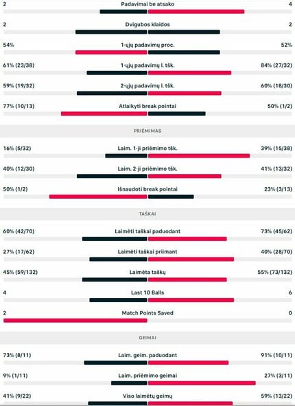 Mačo statistika: E.Molleris - R.Berankis | Organizatorių nuotr.