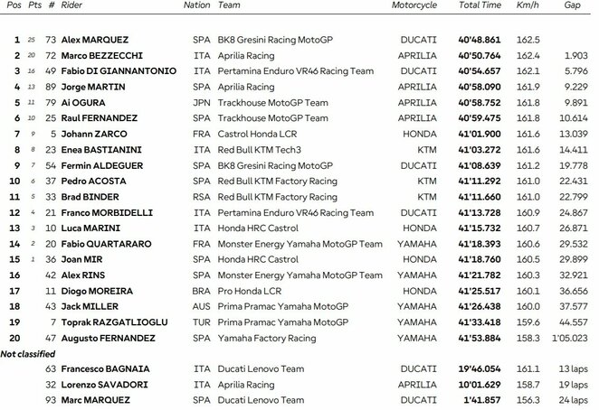 Ispanijos GP lenktynių rezultatai | Organizatorių nuotr.