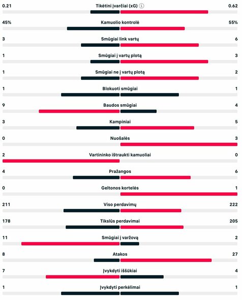 Pirmojo kėlinio statistika (Škotija – Šveicarija) | livesport.com nuotr.