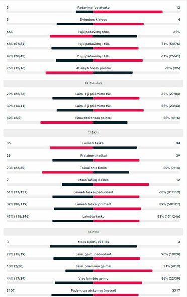 Mačo statistika: R.Berankis - R.Nadalis | Organizatorių nuotr.