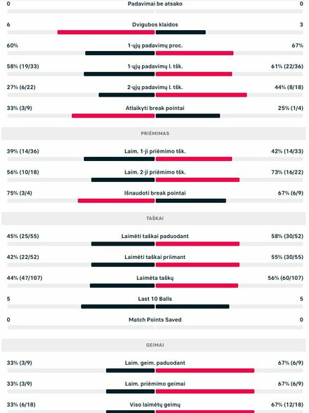 Mačo statistika: J.Mikulskytė - A.Čarajeva | Organizatorių nuotr.