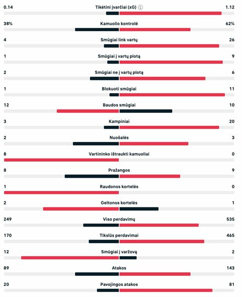 Rungtynių statistika (Lietuva – Bulgarija) | livesport.com nuotr.