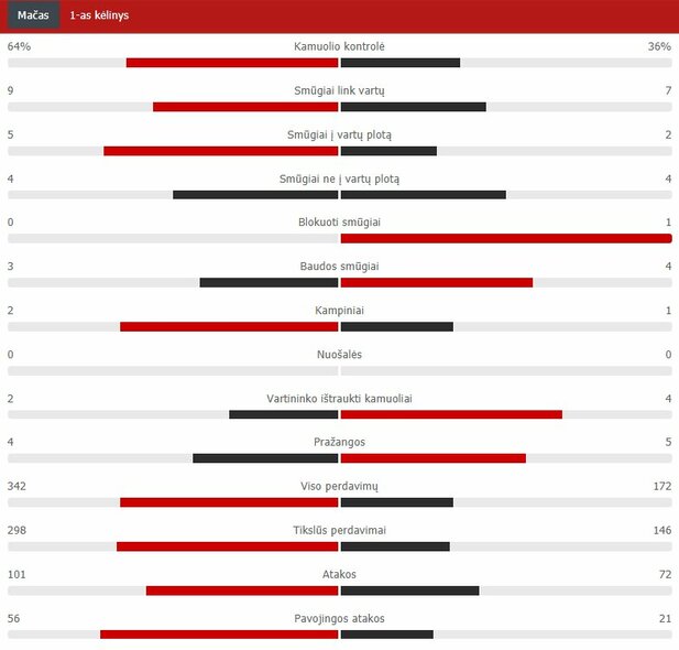 First semester statistics (Kosovo - Lithuania) Scoreboard statistics