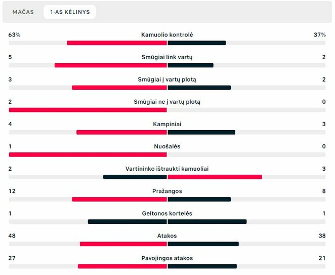 Pirmojo kėlinio statistika („Žalgiris“ – „Struga“) | „Scoreboard“ statistika