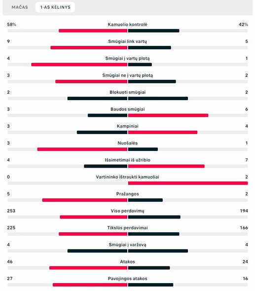 Pirmojo kėlinio statistika („Basel“ – „Žalgiris“)  | „Scoreboard“ statistika