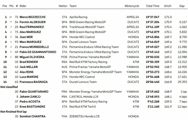 Indonezijos GP sprinto lenktynių rezultatai | Organizatorių nuotr.