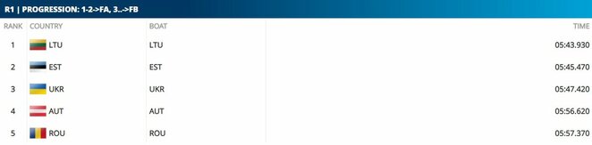 Pirmojo paguodos plaukimo rezultatai | Organizatorių nuotr. Pirmojo paguodos plaukimo rezultatai | Organizatorių nuotr.