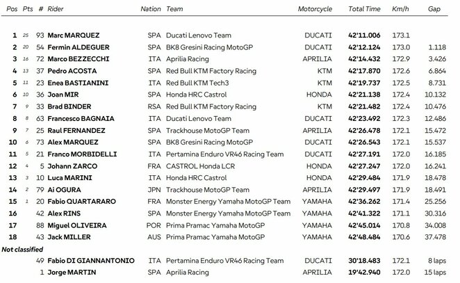 Austrijos GP lenktynių rezultatai | Organizatorių nuotr.