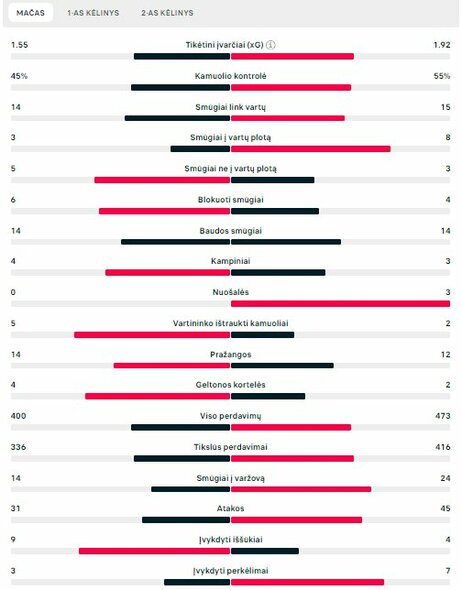 Rungtynių statistika (Lenkija – Austrija) | „Scoreboard“ statistika