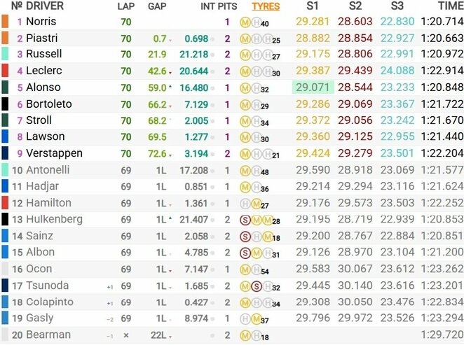 Vengrijos GP lenktynių rezultatai | Organizatorių nuotr.