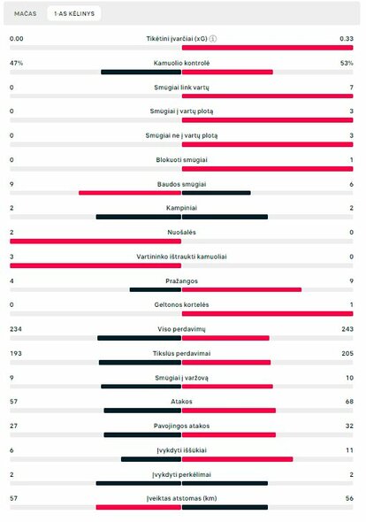Pirmojo kėlinio statistika („Napoli“ – „Barcelona“) | „Scoreboard“ statistika
