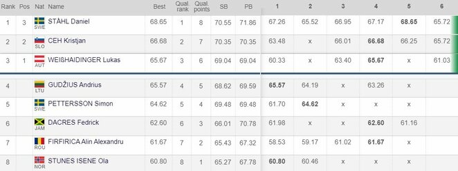 Results of the men's discus throw Photo of the organizers