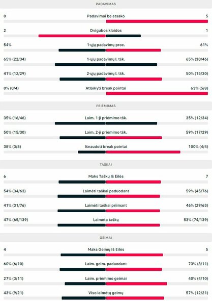 Mačo statistika: R.Berankis - L.Lokoli | Organizatorių nuotr.