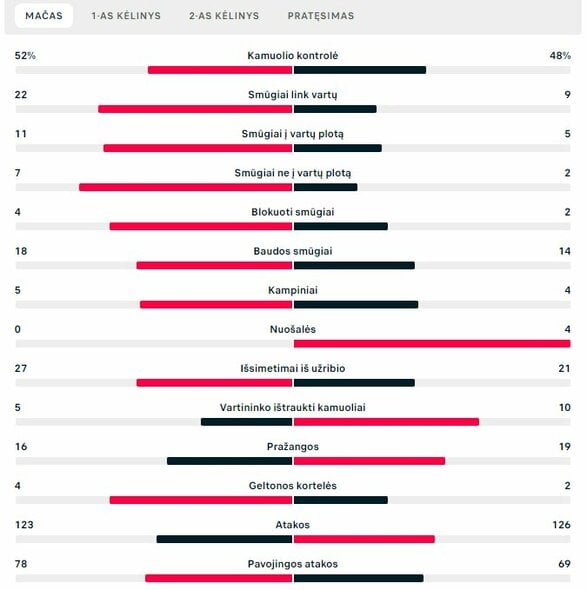 Rungtynių statistika („Žalgiris“ – „Ballkani“) | „Scoreboard“ statistika