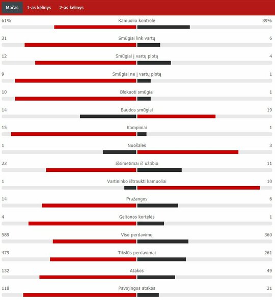 Rungtynių statistika („Bayern“ – PSG) | „Scoreboard“ statistika
