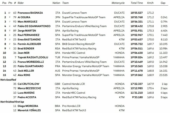 Čekijos GP sprinto lenktynių rezultatai | Organizatorių nuotr.