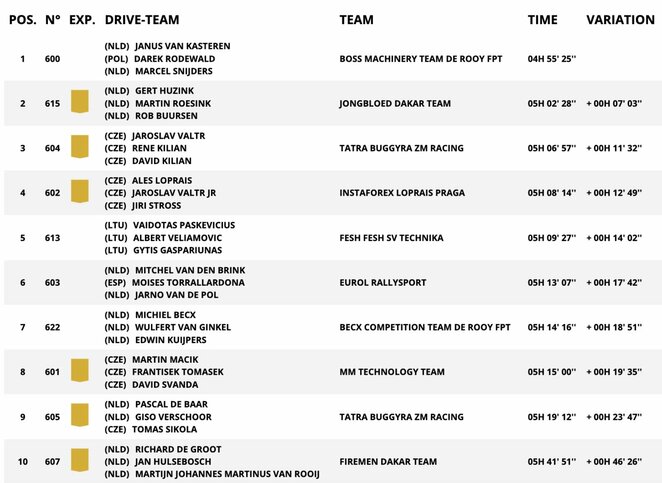 Keturračių rezultatai po pirmojo Dakaro greičio ruožo | Organizatorių nuotr.