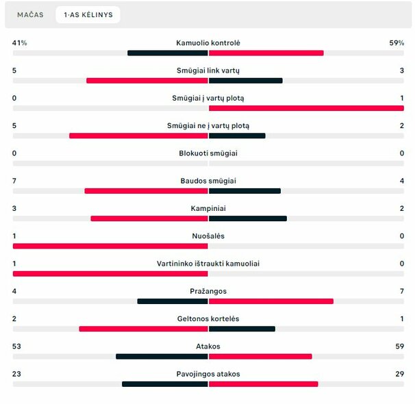 Pirmojo kėlinio statistika („Panevėžys“ – „Hapoel“) | „Scoreboard“ statistika