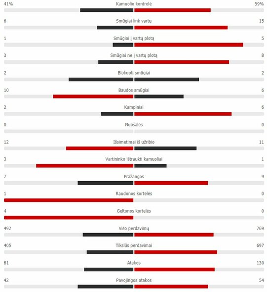 Rungtynių statistika („Inter“ – „Real“)  | „Scoreboard“ statistika