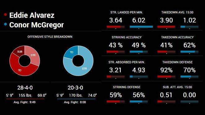 Conoro McGregoro ir Eddie Alvarezo statistika | Organizatorių nuotr.