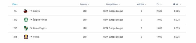 Lietuvos klubų UEFA reitingas 2019/20 metų sezone | Organizatorių nuotr. Lietuvos klubų UEFA reitingas 2019/20 metų sezone | Organizatorių nuotr.