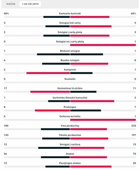 Pirmojo kėlinio statistika (Gana – Urugvajus) | „Scoreboard“ statistika