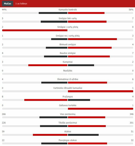 Pirmojo kėlinio statistika („Man City“ – PSG) | „Scoreboard“ statistika