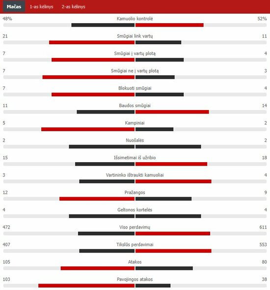 Rungtynių statistika („Real“ – PSG) | „Scoreboard“ statistika