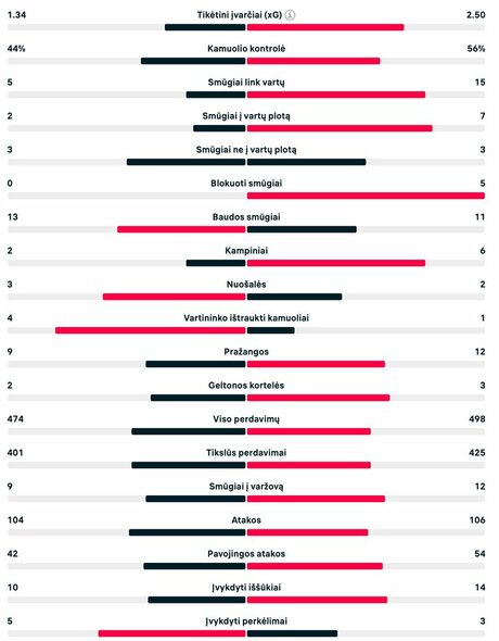 Rungtynių statistika | livesport.com nuotr.