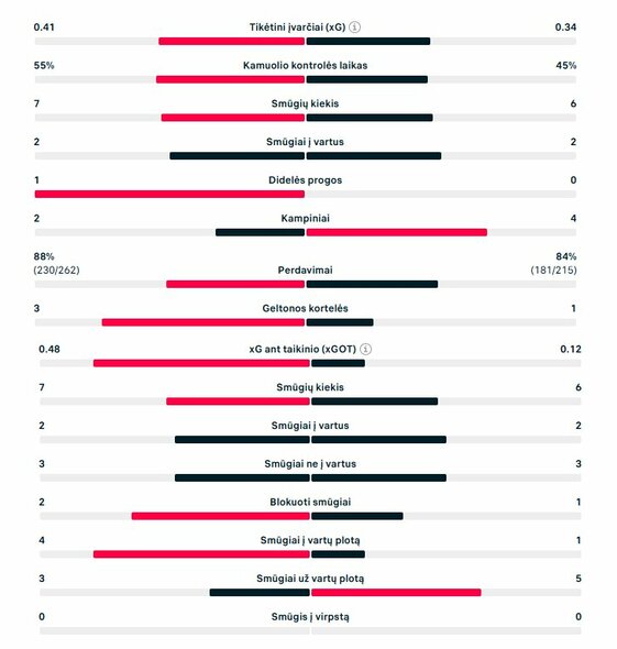 Pirmojo kėlinio statistika („Flamengo“ – „Bayern“) | „Scoreboard“ statistika