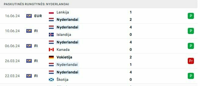 Nyderlandų rungtynės | „Scoreboard“ statistika