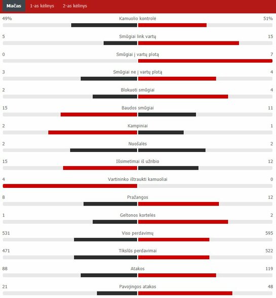 Rungtynių statistika („Barcelona“ – „Bayern“) | „Scoreboard“ statistika