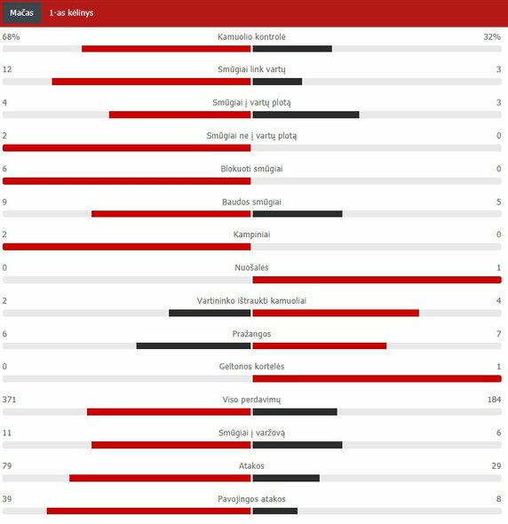 First half statistics (Man City - Man Utd) |  Scoreboard statistics