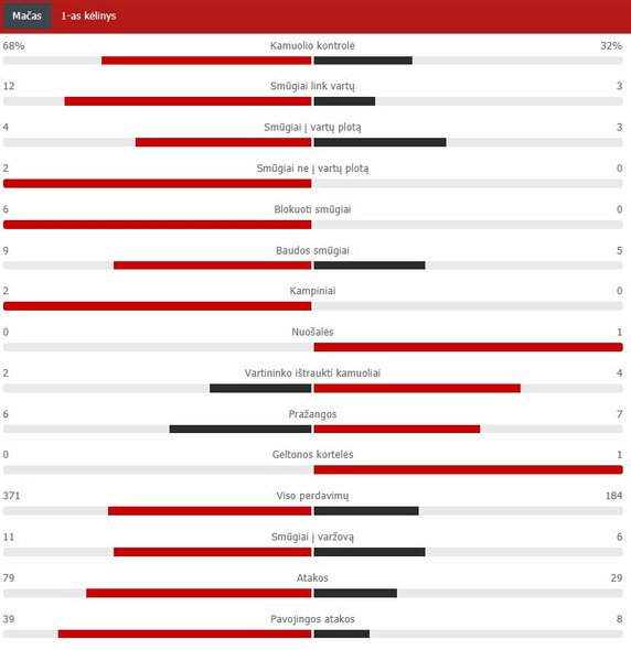 Pirmojo kėlinio statistika („Man City“ – „Man Utd“)  | „Scoreboard“ statistika Pirmojo kėlinio statistika („Man City“ – „Man Utd“)  | „Scoreboard“ statistika
