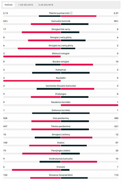 Rungtynių statistika („Copenhagen“ – „Man Utd“) | „Scoreboard“ statistika