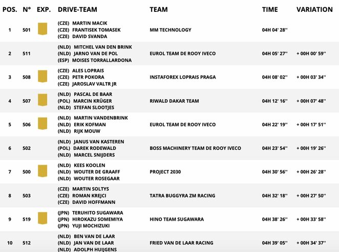 Aštuntojo Dakaro greičio ruožo sunkvežimių geriausieji  | Allos Fedorčenko ir Manto Stankevičiaus nuotr. Aštuntojo Dakaro greičio ruožo sunkvežimių geriausieji  | Allos Fedorčenko ir Manto Stankevičiaus nuotr.