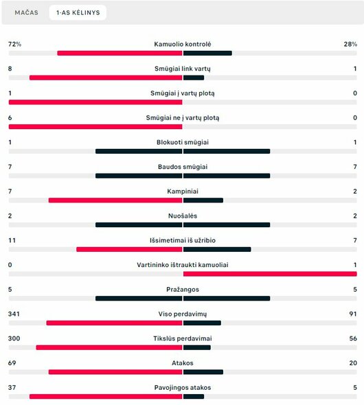 Pirmojo kėlinio statistika (Airija – Lietuva) | „Scoreboard“ statistika