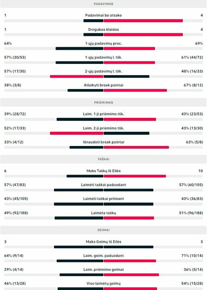 Mačo statistika: V.Gaubas - H.Squire'as | Organizatorių nuotr.