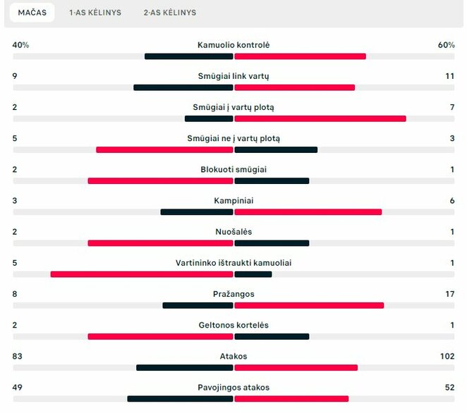 Rungtynių statistika („Panevėžys“ – „Maccabi“) | „Scoreboard“ statistika