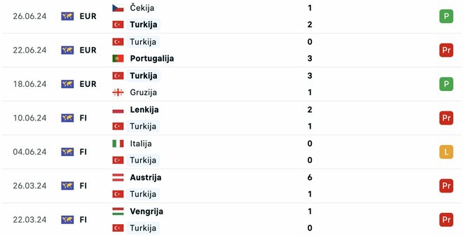 Turkijos rinktinės rungtynės 2024 m. | livesport.com nuotr.