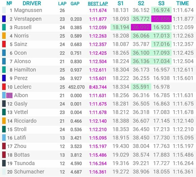 Brazilijos GP kvalifikacijos rezultatai | Organizatorių nuotr.