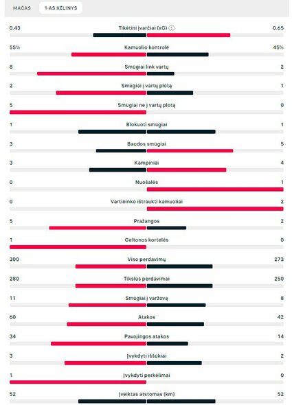 Pirmojo kėlinio statistika („Bayern“ – „Real“) | „Scoreboard“ statistika